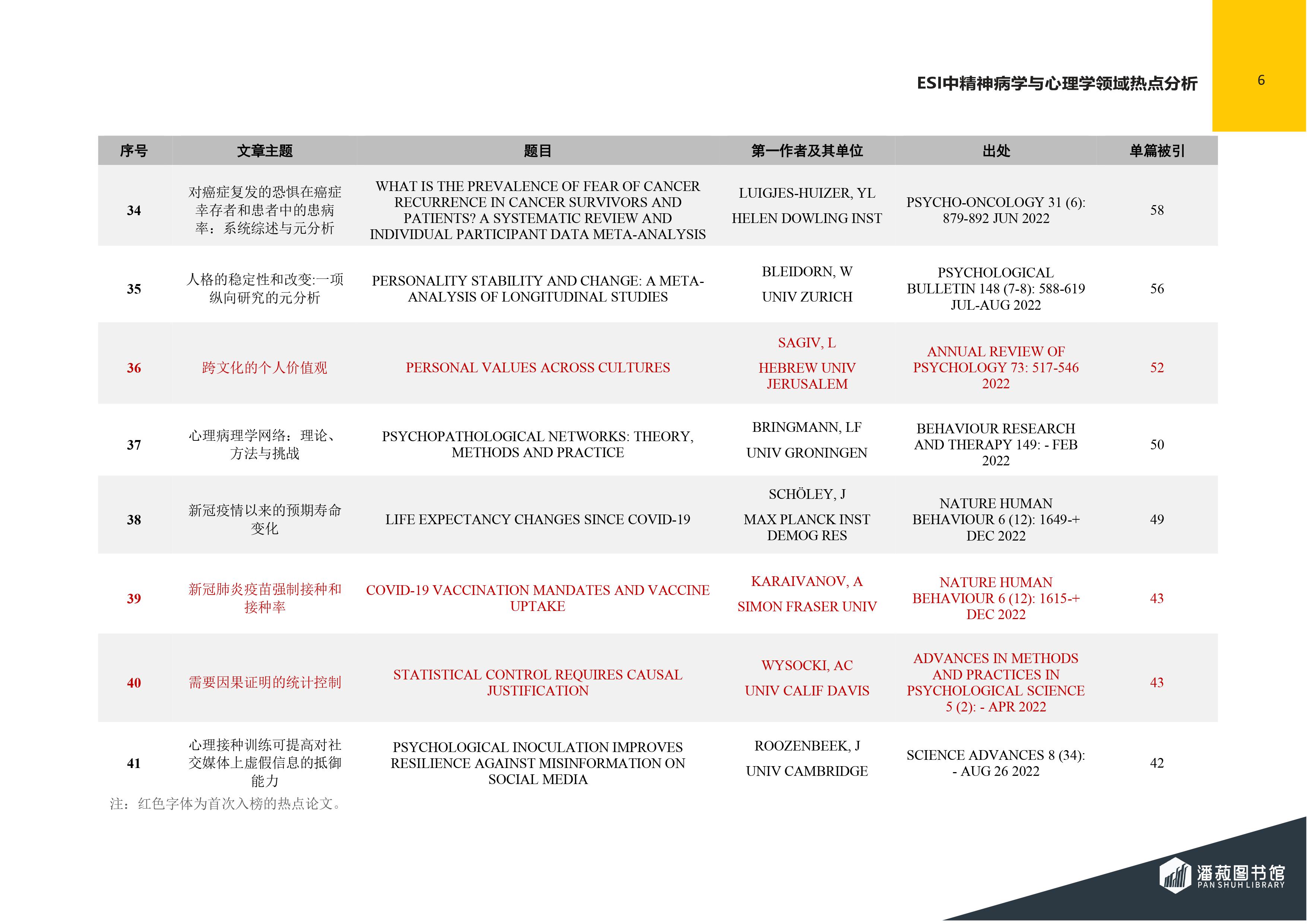 ESI快报-精神病学与心理学领域热点论文-2024年第2期（总第76期）-图片-6.jpg