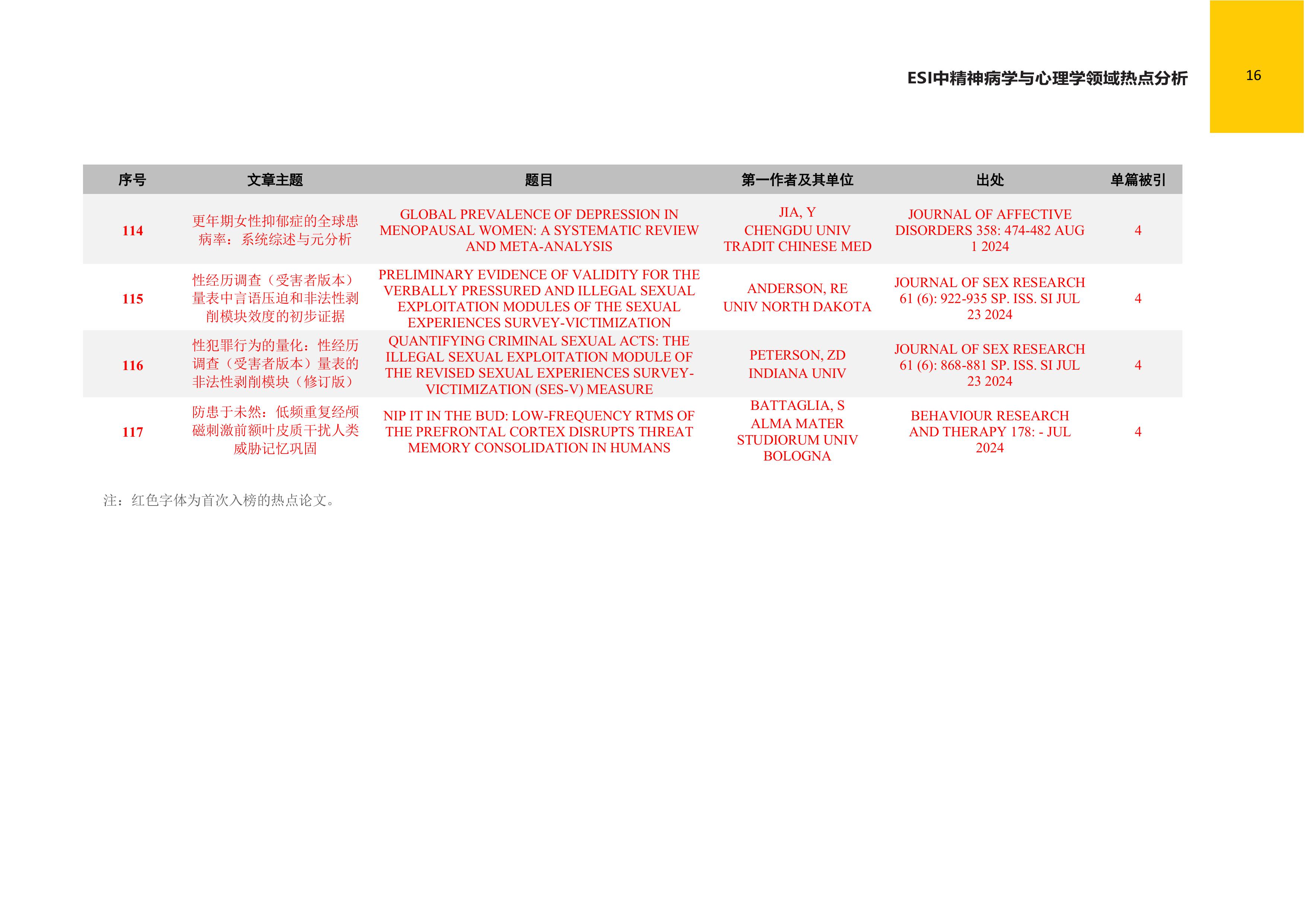 ESI快报-精神病学与心理学领域热点论文-2024年第6期（总第80期）-图片-16.jpg